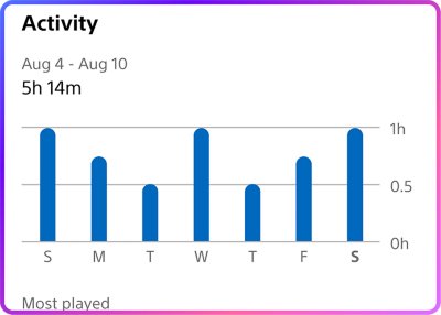 Screenshot showing recent time played.