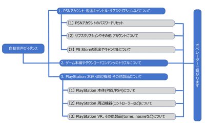 自動音声ガイダンス