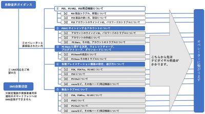 自動音声ガイダンス