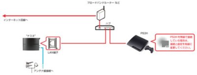 Nasneをネットワーク接続する方法 有線 無線 Jp