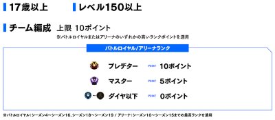 17歳以上／レベル150以上／チーム編成上限 10ポイント／【バトルロイヤル・アリーナランク】プレデター：10ポイント、マスター：5ポイント、ダイヤ以下：0ポイント