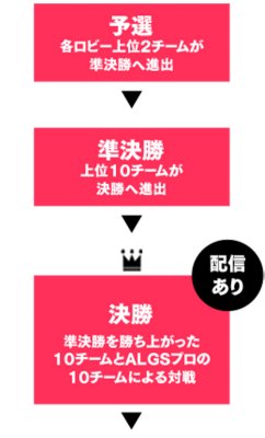 【予選】各ロビー上位2チームが準決勝へ進出【準決勝】上位10チームが決勝へ進出【決勝】準決勝を勝ち上がった10チームとALGSプロの10チームによる対戦