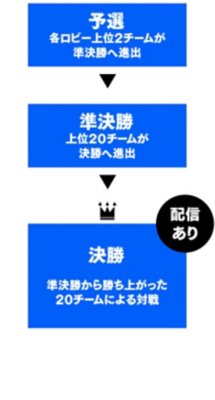 【予選】各ロビー上位2チームが準決勝へ進出【準決勝】上位20チームが決勝へ進出【決勝】準決勝から勝ち上がった20チームによる対戦