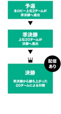 【予選】各ロビー上位2チームが準決勝へ進出【準決勝】上位20チームが決勝へ進出【決勝】準決勝から勝ち上がった20チームによる対戦