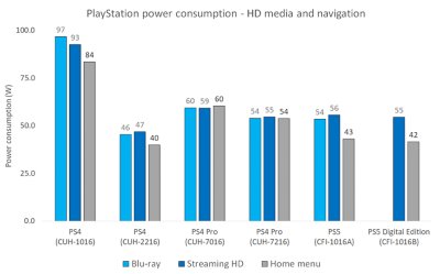 PlayStations strömkonsumtion vid HD-media och menyanvändning