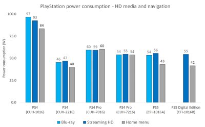 PlayStation 전력 소비 HD 미디어 및 탐색