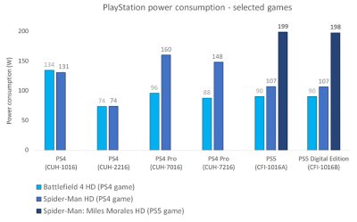 Spotřeba energie PlayStation – při přehrávání HD médií a navigaci