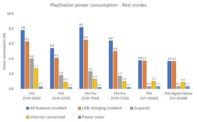 Consommation électrique des consoles PlayStation en mode repos
