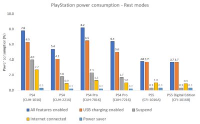 Spotřeba energie PlayStation v režimech odpočinku