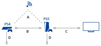 Ps4からps5にゲームとセーブデータを移行する方法 Jp