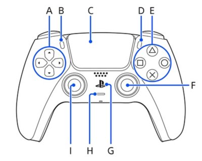 Vista frontal de un control inalámbrico DualSense con letras que indican los nombres de las piezas. Hacia la derecha desde la parte superior izquierda, de la A a la I.