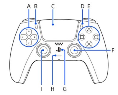 Vue de face d'une manette sans fil DualSense avec des lettres indiquant les noms de ses pièces. Dans le sens des aiguilles d'une montre, en partant du coin supérieur gauche, de A à I.