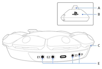 Seitenansicht eines Access-Controllers und ein eingefügter Abschnitt, der eine Seitenansicht eines Sticksockels des Access-Controllers und Beschriftungen zeigt, die senkrecht von oben mit den Buchstaben A bis E gekennzeichnet sind, die den einzelnen Teilenamen entsprechen.