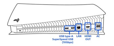 PS5 1000シリーズモデルの背面図。左から右に次の端子がハイライトおよびラベル付けされている：USB Type-A、LAN、HDMI出力、AC