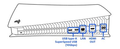 Vista posterior del modelo de la serie 1000 de PS5, con los puertos resaltados y etiquetados de izquierda a derecha: USB Type-A, LAN, HDMI OUT, AC.