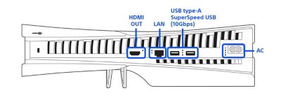 منظر خلفي لموديل من سلسلة PS5 2000 مع تمييز منافذ معنونة من اليسار إلى اليمين: HDMI OUT و‏LAN (شبكة الاتصال المحلية) وUSB Type-A وAC.