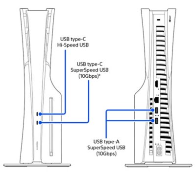 圖片顯示PS5主機(CFI-2000型號群－Slim)上的USB連接埠