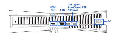 Vue arrière du modèle de PS5 série 7000, avec les ports mis en surbrillance et répertoriés de gauche à droite : HDMI OUT, LAN, USB Type-A, alimentation.