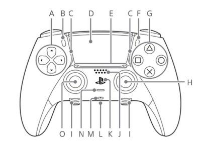 Voorzijde van DualSense Edge-controller waarbij de onderdelen worden getoond via letters.