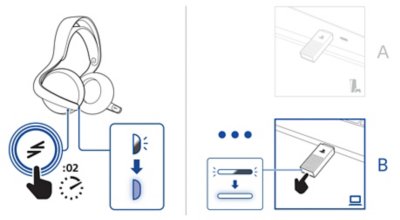 Pohledy na dva samostatné adaptéry USB PS Link. Pohled označený písmenem A znázorňuje adaptér USB zapojený do konzole. Pohled označený písmenem B znázorňuje další adaptér USB zapojený do druhého zařízení s popiskem kontrolky stavu. Blikající kontrolka stavu na adaptéru, která se po připojení ke sluchátkům s mikrofonem rozsvítí. Tři tečky představují propojení mezi špunty a adaptérem.