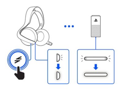 Vista frontal de los auriculares con una leyenda que muestra la ubicación del botón PS Link a la derecha de estos. Vista superior del adaptador USB de PS Link con una leyenda del indicador de estado. El indicador de estado del adaptador parpadea y, luego, se ilumina de color fijo cuando se conecta a los auriculares. La conexión entre los auriculares y el adaptador se representa mediante puntos.
