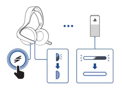 Vooraanzicht van de headset met een bijschrift met de locatie van de PS Link-toets aan de rechterkant van de headset. Bovenaanzicht van de PS Link USB-adapter met een aanduiding van de statusindicator. De statusindicator op de adapter knippert en brandt vervolgens continu wanneer het verbinding heeft met de headset. De verbinding wordt weergegeven als puntjes tussen de headset en de adapter.