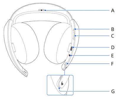 Vista inferior de los auriculares de los auriculares PULSE Elite, con leyendas etiquetadas verticalmente desde la parte superior con las letras de la A a la F correspondientes a los nombres de las piezas individuales, y una sección insertada que muestra la ubicación de la luz indicadora de estado, etiquetada con la letra G.