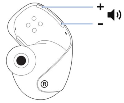 View of the right earbud, and a callout to a speaker icon with plus and minus symbols indicating where to press to raise or lower the volume.