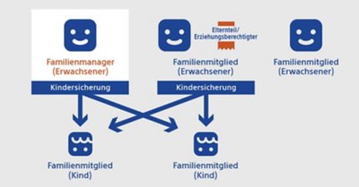 Diagramm mit dem Familienmanager und den Verbindungen zu anderen Familienmitgliedern.
