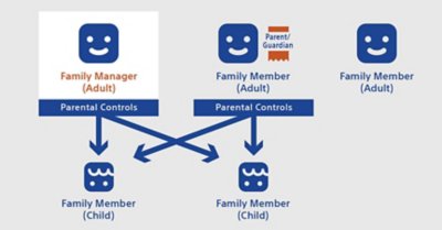 Oversikt som viser Familieadministrator og tilkoblinger til andre familiemedlemmer.