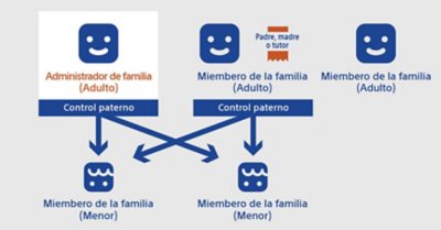 Gráfico en el que se muestra al administrador de la familia y las conexiones con otros miembros de la familia.