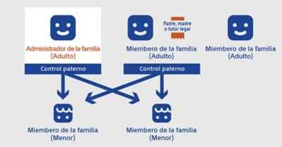 Gráfico que muestra el administrador de la familia y las conexiones con otros miembros de la familia.