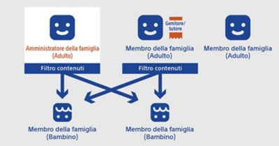 Grafico che mostra l'amministratore della famiglia e le connessioni con gli altri membri della famiglia.