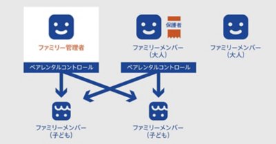 ファミリー管理者と他のファミリーメンバーとのつながりを示す図