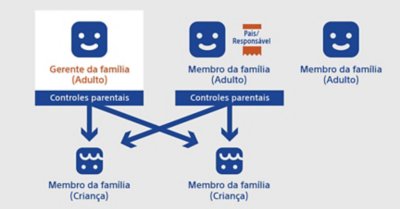 Imagem mostrando o gerente da família e as conexões com outros membros da família.