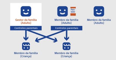 Tabela que mostra o Gestor da família e as ligações a outros membros da família.