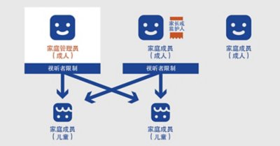 图表显示家庭管理员及其与其他家庭成员的关系。