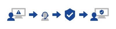 Graphique illustrant le processus de modération après qu'un consommateur a signalé un problème.