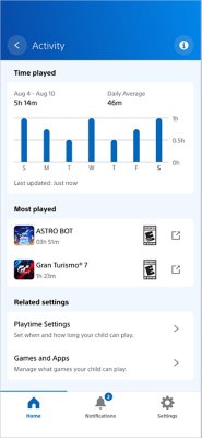 Screenshot of the PS Family app's activity report widget. It displays a 'Time Played' graph for the last 7 days. Below the graph, there is a 'Most Played' section showing playtime for individual games and apps. Further down, there is a 'Related Settings' section with links to 'Playtime Settings' and 'Games and Apps Settings'.