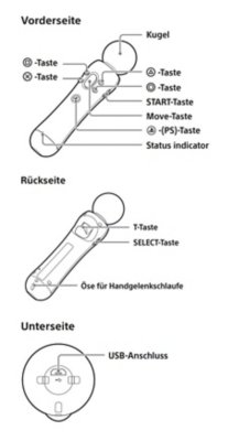 Lineart des Move-Motion-Controllers mit den Namen und Positionen der Schaltflächen.