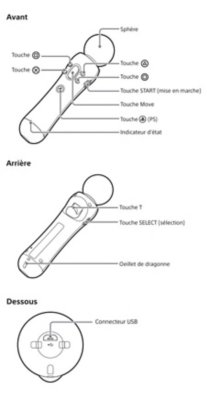 Illustration de la manette de détection de mouvements PS Move indiquant le nom et l'emplacement des touches.