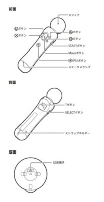 PS Moveモーションコントローラーのボタン名と位置を示すラインアート