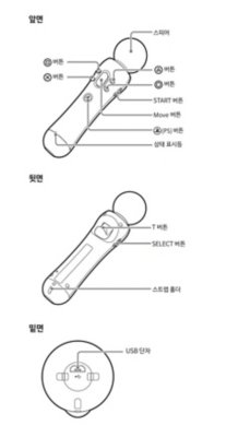 버튼 이름과 위치를 보여주는 이동 모션 컨트롤러의 삽화