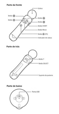 Desenho do controle de movimento Move mostrando os nomes e os locais dos botões.