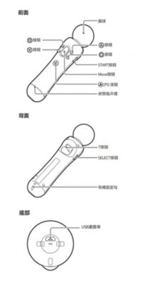 Move動態控制器的線圖，顯示按鈕名稱和位置。