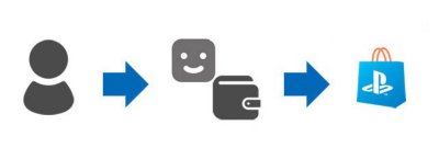 Grafica informativa con una linea di icone. Da sinistra, l'icona di un essere umano rappresenta te, una freccia che punta a destra verso l'icona dell'avatar di un account e un portafoglio, che rappresenta l'aggiunta di fondi al portafoglio, e successivamente un'altra freccia che punta a destra verso l'icona di PlayStation Store.