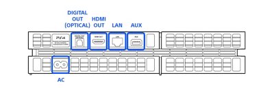 PS4 1000シリーズモデルの背面図。左から右に次の端子がハイライトおよびラベル付けされている：AC、光デジタル出力、HDMI出力、LAN、AUX