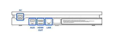 PS4 2000シリーズモデルの背面図。左から右に次の端子がハイライトおよびラベル付けされている：AC、AUX、HDMI出力、LAN