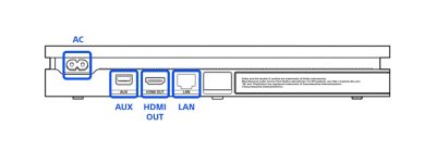 Rear view of the PS4 2000 series model, with ports highlighted and labeled left to right: AC, AUX, HDMI Out, and LAN.