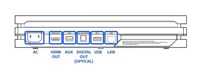 Vista posterior del modelo de la serie 7000 de PS4 Pro, con los puertos resaltados y etiquetados de izquierda a derecha: AC, HDMI Out, AUX, Digital Out (Optical), USB y LAN.